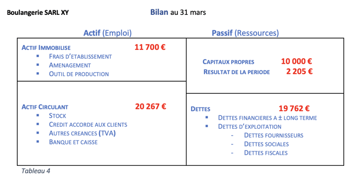 bilan simplifié