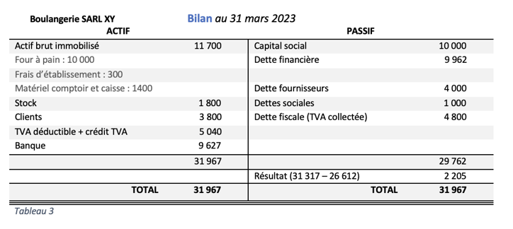 tableau bilan 31 mars