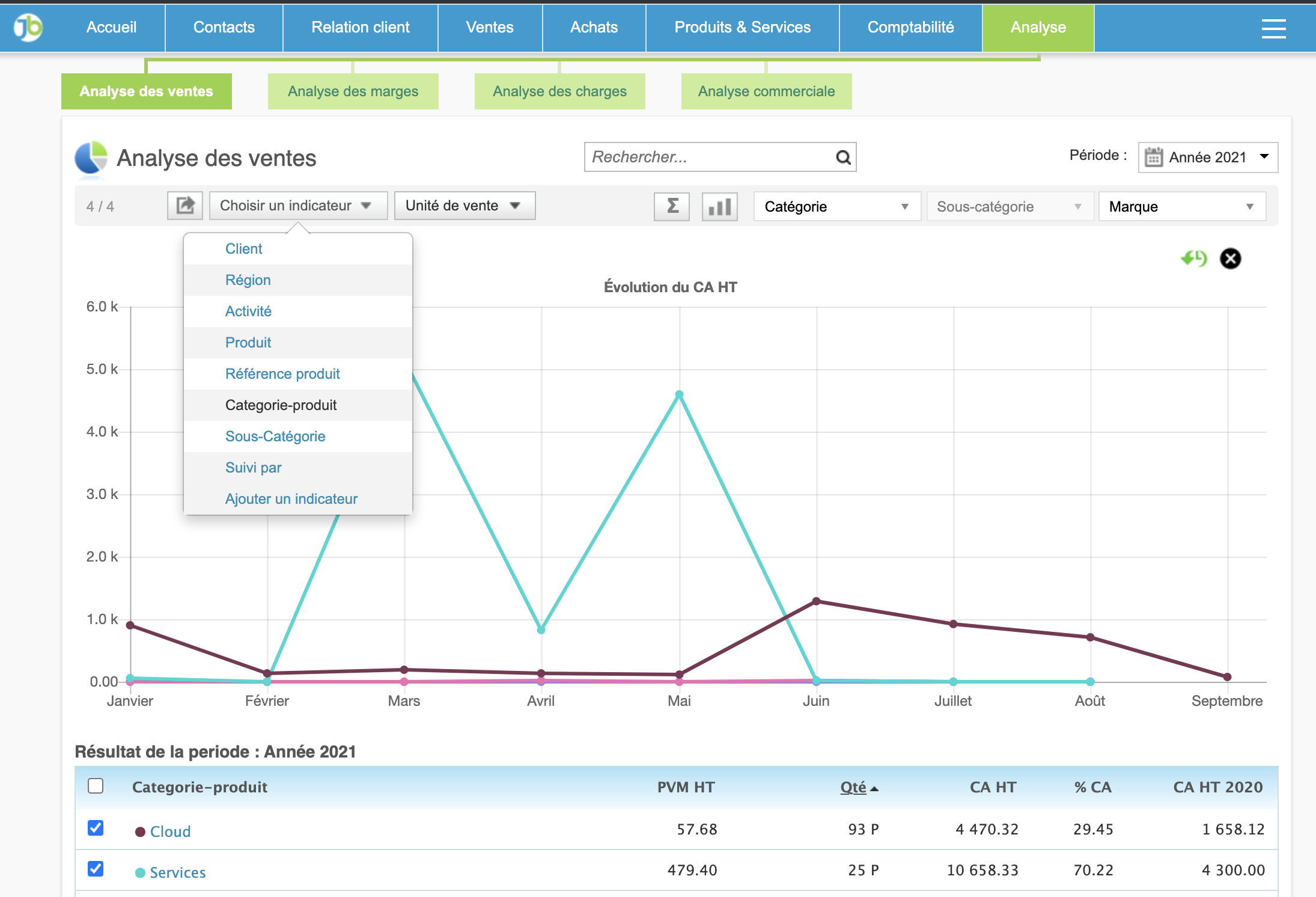 analyse des ventes