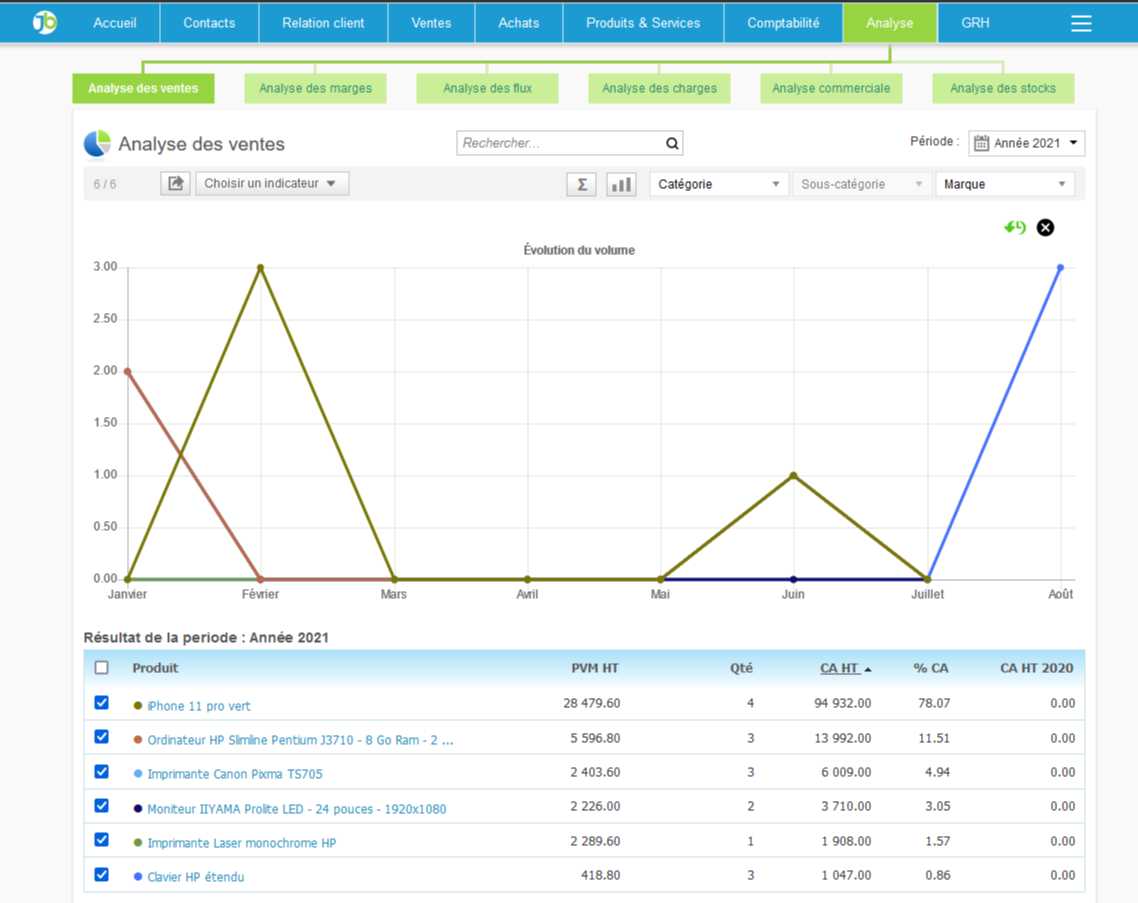 Analysez votre activité commerciale