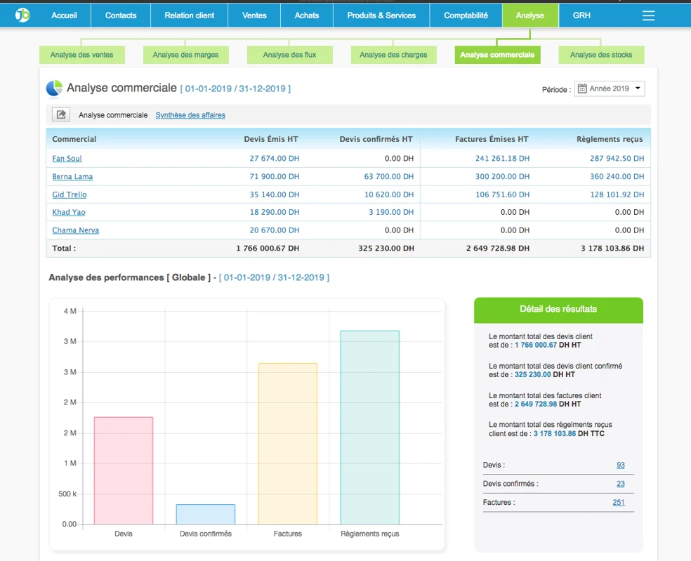 Les objectifs commerciaux pour votre entreprise