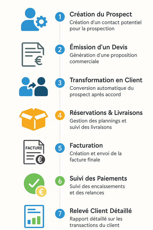 Workflows Vente