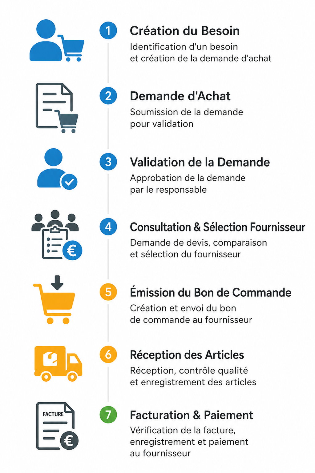 Workflows Achat